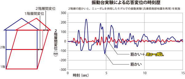振動実験による応答変位の時刻歴 2階建の筋かいと、ミューダムを併用したモデルでの振動実験（兵庫県南部地震を再現）を実施