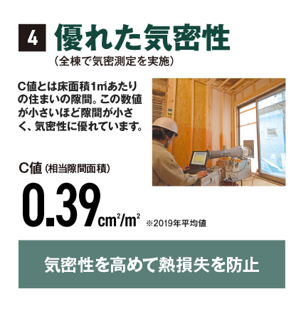優れた気密性（全棟で気密測定を実施） C値(相当隙間面積)0.39cm²/m² ※e-panel物件の平均値（2019年） 気密性を高めて熱損失を防止