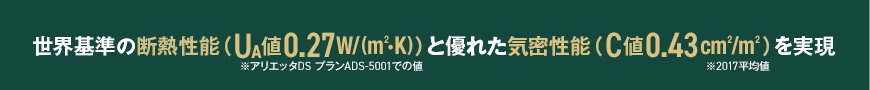 世界基準の断熱性能(UA値0.27w/(m²・K))と優れた気密性能(C値0.43cm²/m²)を実現
