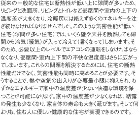 従来の一般的な住宅は断熱性が低い上に隙間が多いため、リビングと洗面所、リビングとトイレなど部屋間や室内の上下の温度差が大きくなり、冷暖房には絶えず多くのエネルギーを注ぎ続けなければなりませんでした。このような気密性能が低い住宅(隙間が多い住宅)では、いくら壁や天井を断熱しても隙間から冷気(暖気)が入って冷えて(暑くなって)しまいます。そのため、必要以上のレベルでエアコンの運転をしなければならなくなり、部屋間・室内上下間の不快な温度差はさらに広がってしまいます。これらの問題を解決するためには、住宅の断熱性能だけでなく、気密性能も同時に高めることが必要です。そうすることで、熱や空気の出入りが必要最小限に抑えられ、わずかなエネルギーで家中の温度差が少ない快適な環境を保つことが可能になります。家中の温度差が少なくなれば、結露の発生も少なくなり、家自体の寿命も大きく延びます。そして何よりも、住む人に優しい健康的な住宅が実現できるのです。